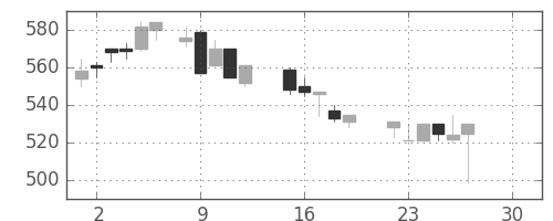 古河電の日足チャート(1986年12月)