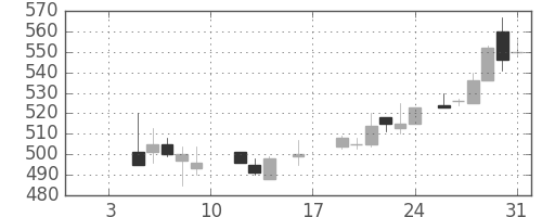 古河電の日足チャート(1987年1月)