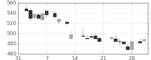 古河電の日足チャート(1987年2月)