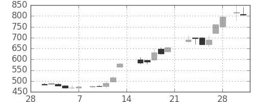 古河電の日足チャート(1987年3月)
