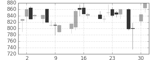 古河電の日足チャート(1987年4月)