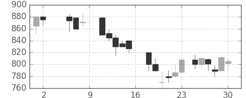 古河電の日足チャート(1987年5月)