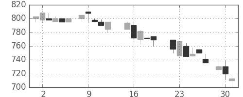 古河電の日足チャート(1987年6月)