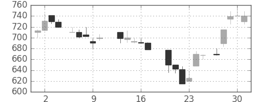 古河電の日足チャート(1987年7月)