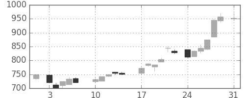 古河電の日足チャート(1987年8月)