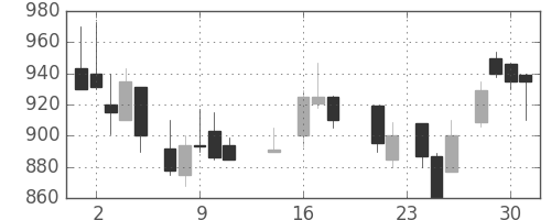 古河電の日足チャート(1987年9月)