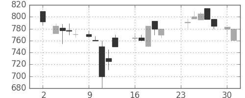 古河電の日足チャート(1987年11月)