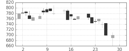 古河電の日足チャート(1987年12月)