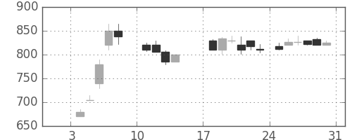 古河電の日足チャート(1988年1月)