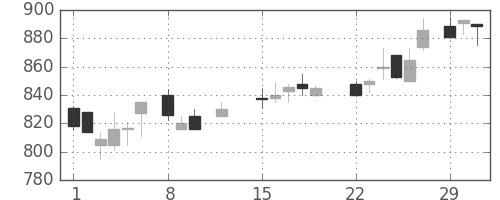 古河電の日足チャート(1988年2月)