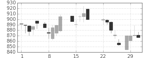 古河電の日足チャート(1988年3月)