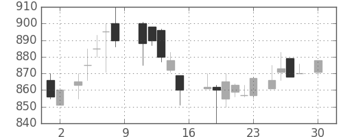 古河電の日足チャート(1988年4月)