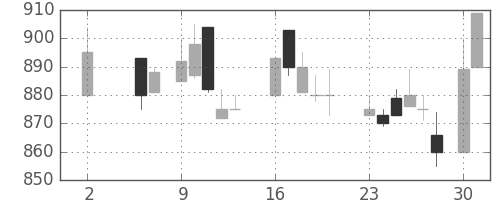 古河電の日足チャート(1988年5月)
