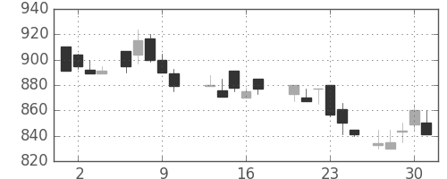 古河電の日足チャート(1988年6月)