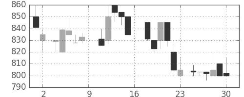 古河電の日足チャート(1988年7月)