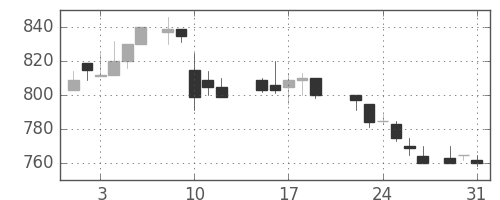 古河電の日足チャート(1988年8月)