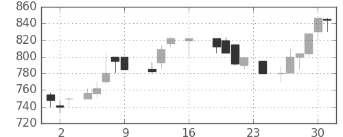 古河電の日足チャート(1988年9月)