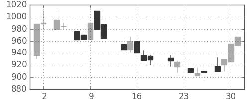 古河電の日足チャート(1988年11月)