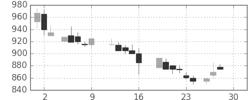 古河電の日足チャート(1988年12月)