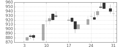 古河電の日足チャート(1989年1月)