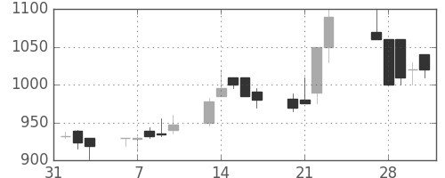 古河電の日足チャート(1989年2月)