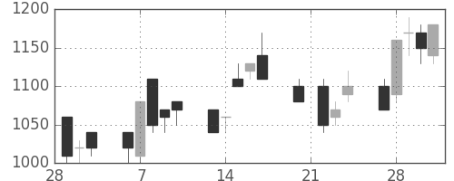 古河電の日足チャート(1989年3月)
