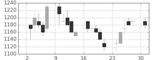 古河電の日足チャート(1989年4月)
