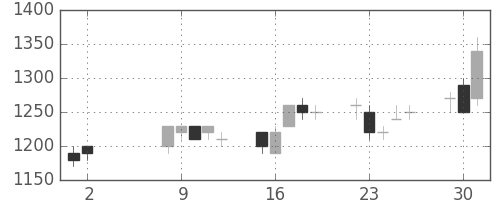 古河電の日足チャート(1989年5月)