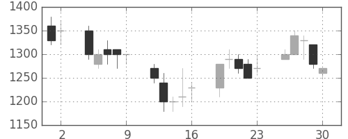 古河電の日足チャート(1989年6月)