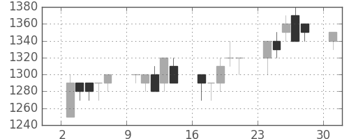 古河電の日足チャート(1989年7月)