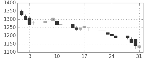 古河電の日足チャート(1989年8月)