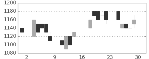 古河電の日足チャート(1989年9月)