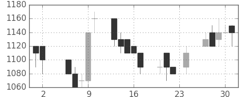 古河電の日足チャート(1989年11月)