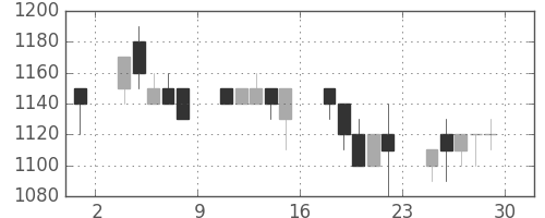 古河電の日足チャート(1989年12月)