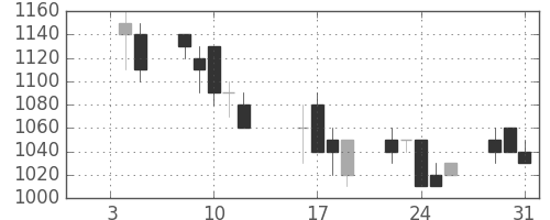 古河電の日足チャート(1990年1月)