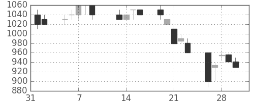 古河電の日足チャート(1990年2月)