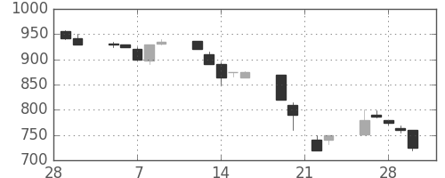古河電の日足チャート(1990年3月)