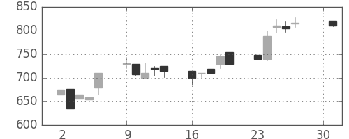 古河電の日足チャート(1990年4月)