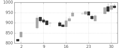 古河電の日足チャート(1990年5月)