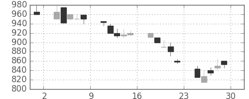 古河電の日足チャート(1990年6月)