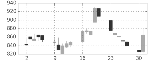 古河電の日足チャート(1990年7月)