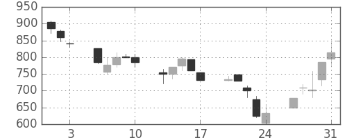 古河電の日足チャート(1990年8月)