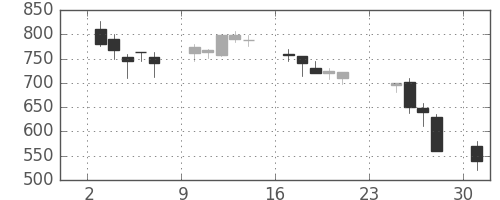 古河電の日足チャート(1990年9月)