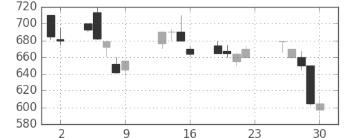 古河電の日足チャート(1990年11月)