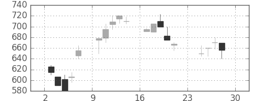古河電の日足チャート(1990年12月)