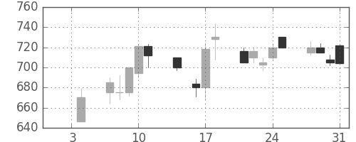 古河電の日足チャート(1991年1月)
