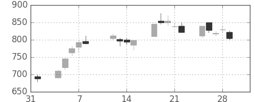 古河電の日足チャート(1991年2月)