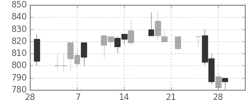 古河電の日足チャート(1991年3月)