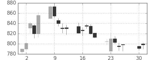 古河電の日足チャート(1991年4月)