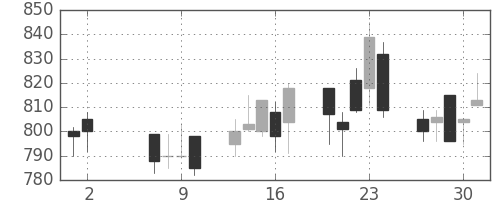 古河電の日足チャート(1991年5月)